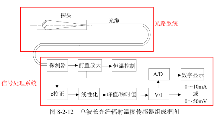 光纤传感器示意图图片