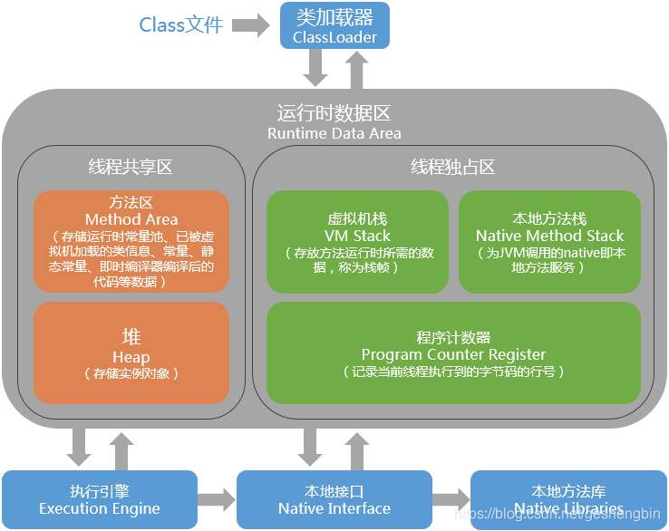 转载的图片:Java内存模型