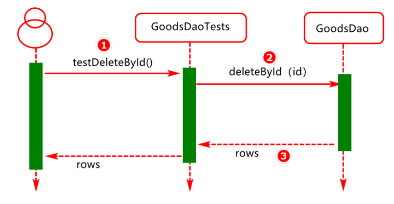 java总结:Spring Boot整合Mybatis框架_spring boot+ mybatis开发框架介绍-CSDN博客