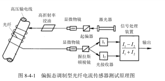 物聯網傳感技術——光纖傳感器_光纖加速度傳感器原理-csdn博客