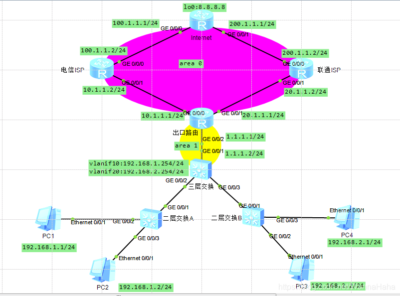 中小企业办公网络配置综合实验华为设备(NAT+策略路由+OSPF+VLAN)_lo08.8.8.8-CSDN博客