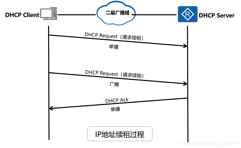 DHCP请求地址