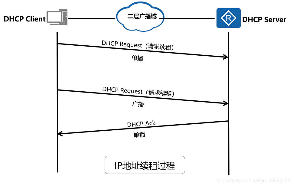 DHCP续租
