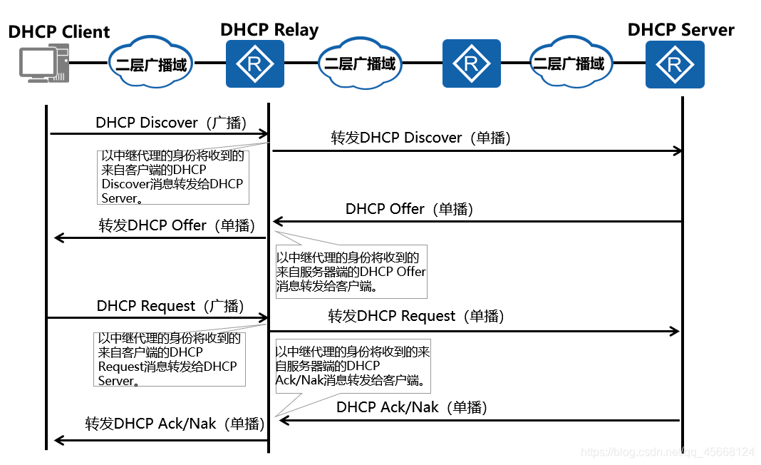 DHCP Relay