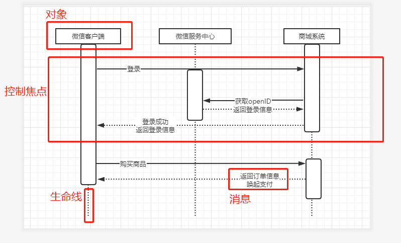 架构技能教程-时序图(UML图)的制作