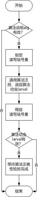 静态算法注册流程