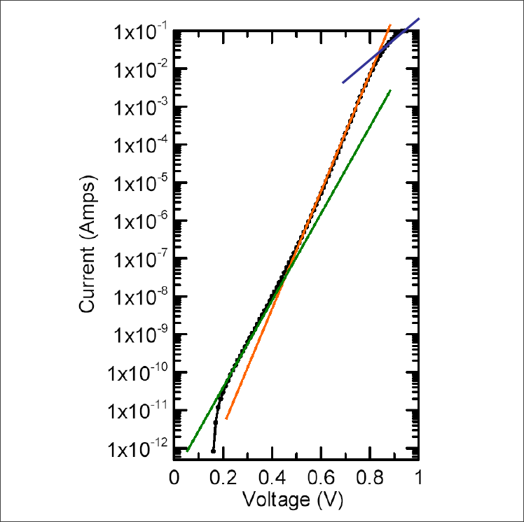 ▲ 图1 二极管分段I-V关系