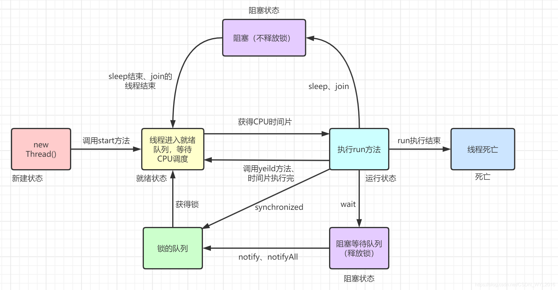 线程的生命周期图