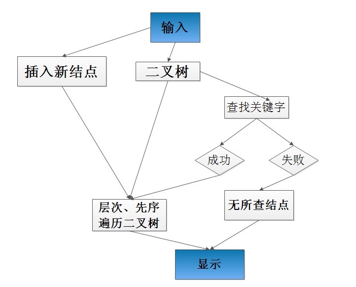 建立二叉树层序先序遍历二叉树是一个重要的数据类型通过建立一个链式