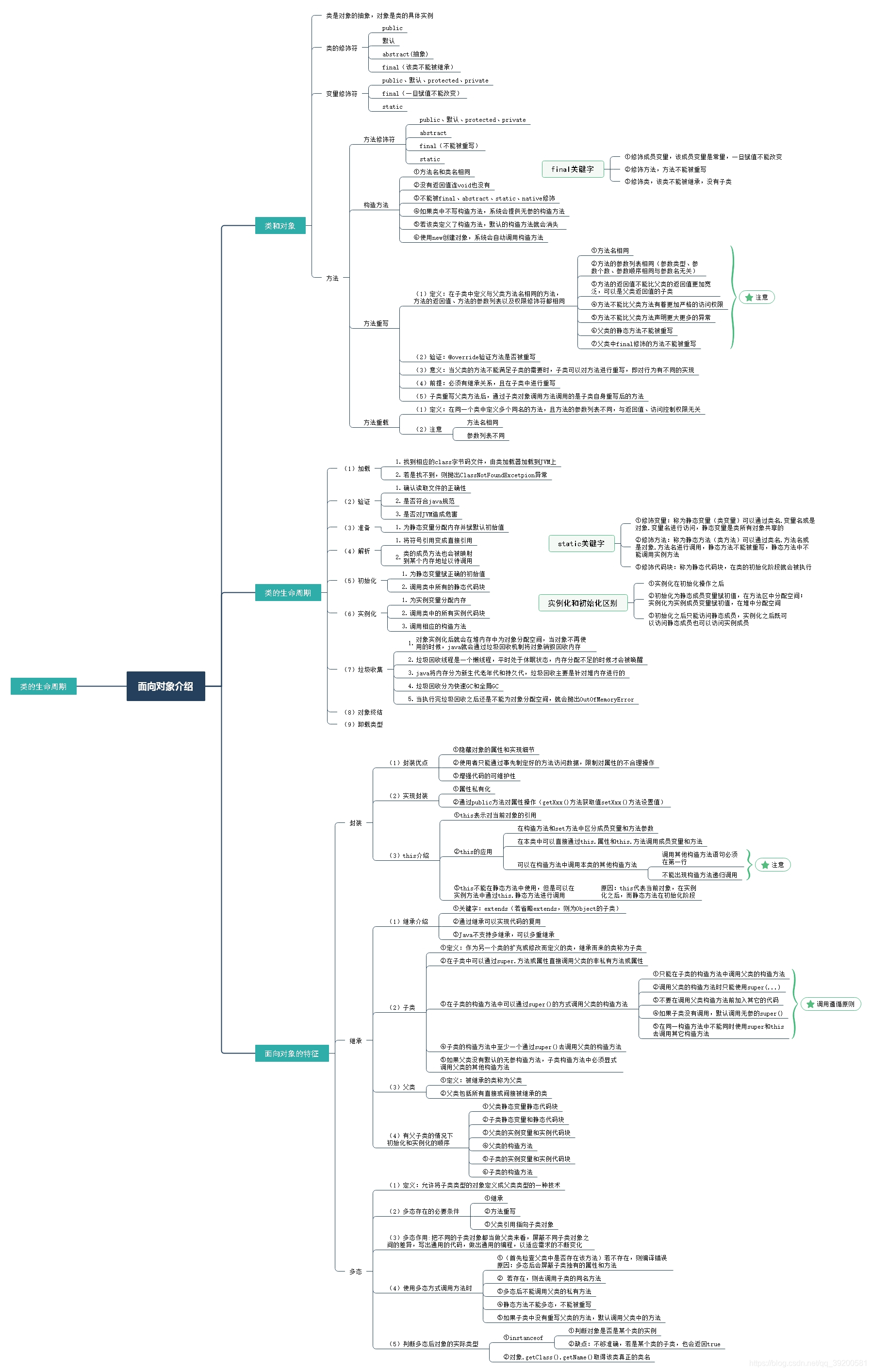 java面面对象思维导图