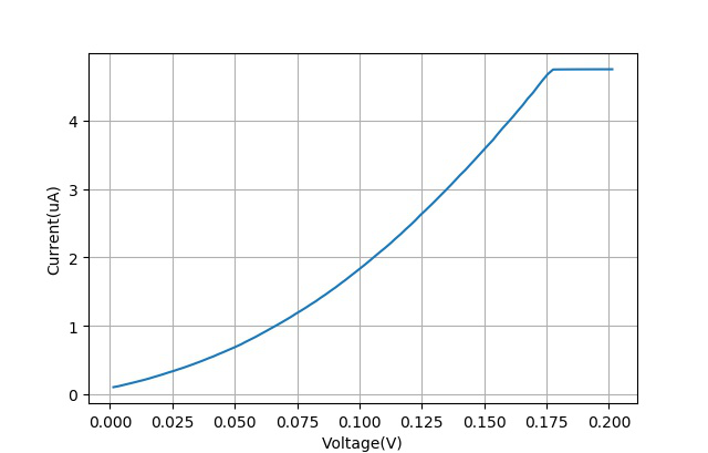 ▲ 硅二极管I-V之间的关系