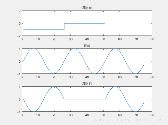 调制示例图