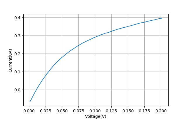 ▲ 二极管反向典雅与电流之间的观察项