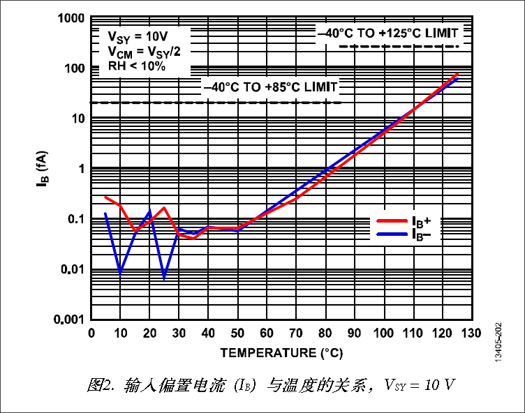 ▲ 输入偏置电流与温度之间的关系