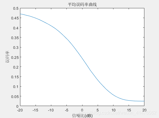 平均误码率曲线