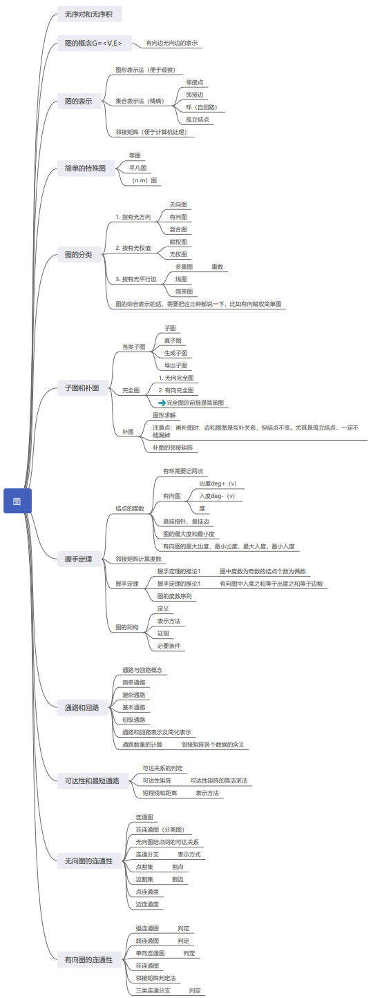 离散数学学习建议及自制思维导图