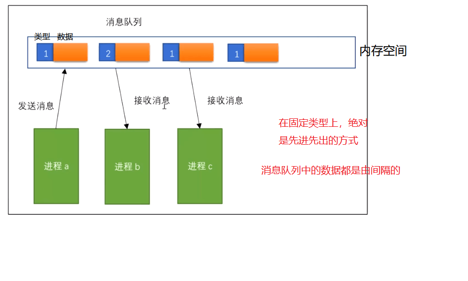 linux进程间通讯消息队列