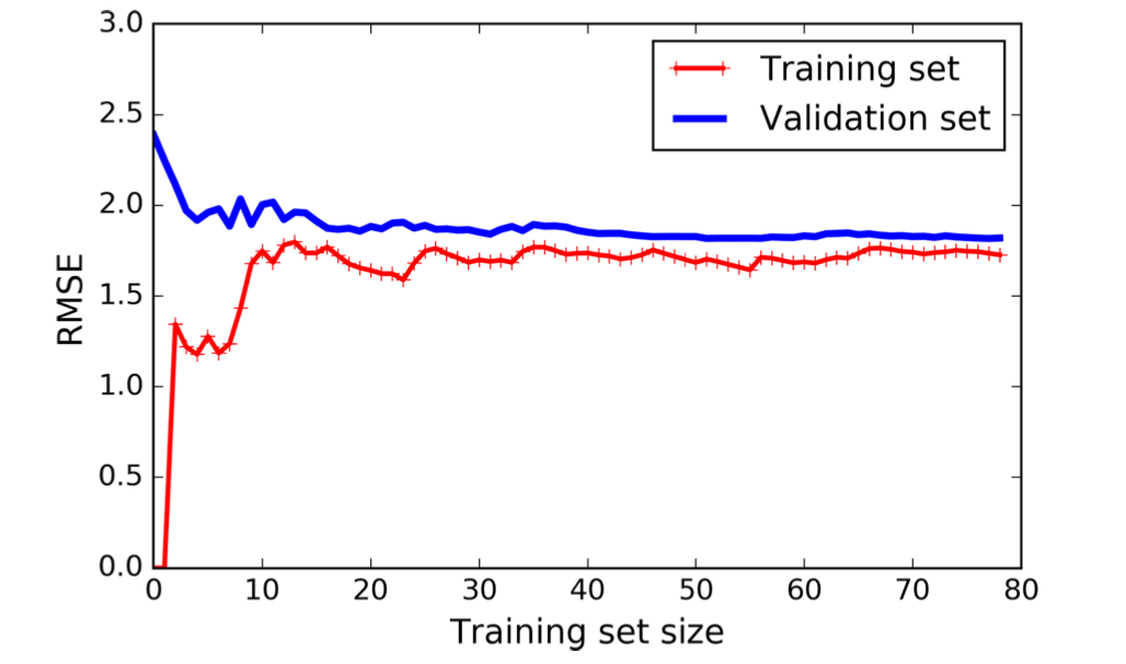 构建函数 - 画学习曲线learning curves | Python-CSDN博客