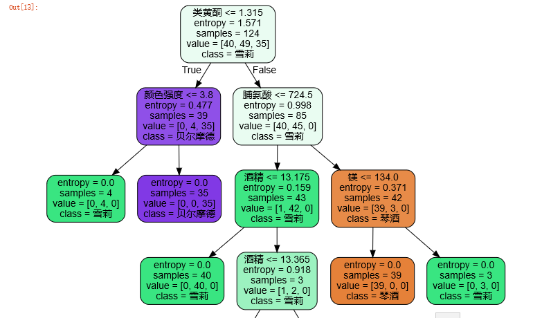 DecisionTreeClassifier重要参数、属性、接口（实现一棵树，随机性参数）