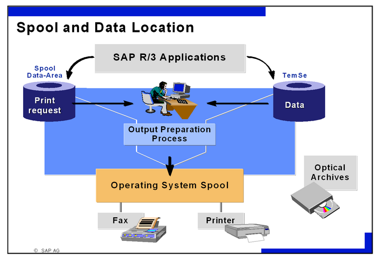 SAP 打印报错Error in spool C call spool overflow 程序员大本营