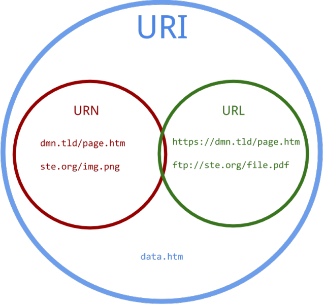 URI URL URN 的区别