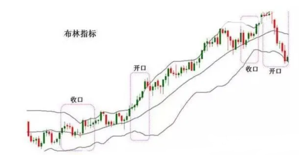 布林带的交易技巧