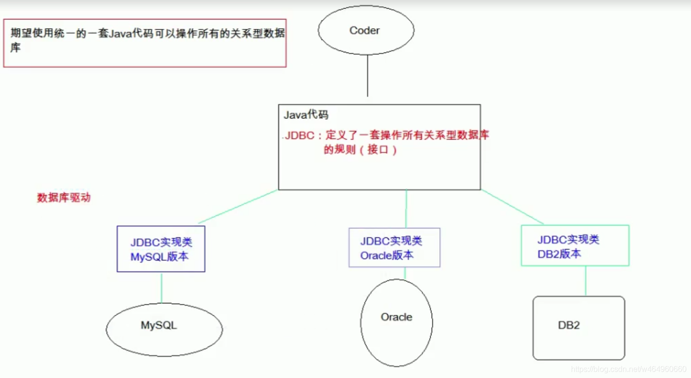 Java db. Структура JDBC java. База данных на джаве. Concept джава. JDBC connection java Spring.