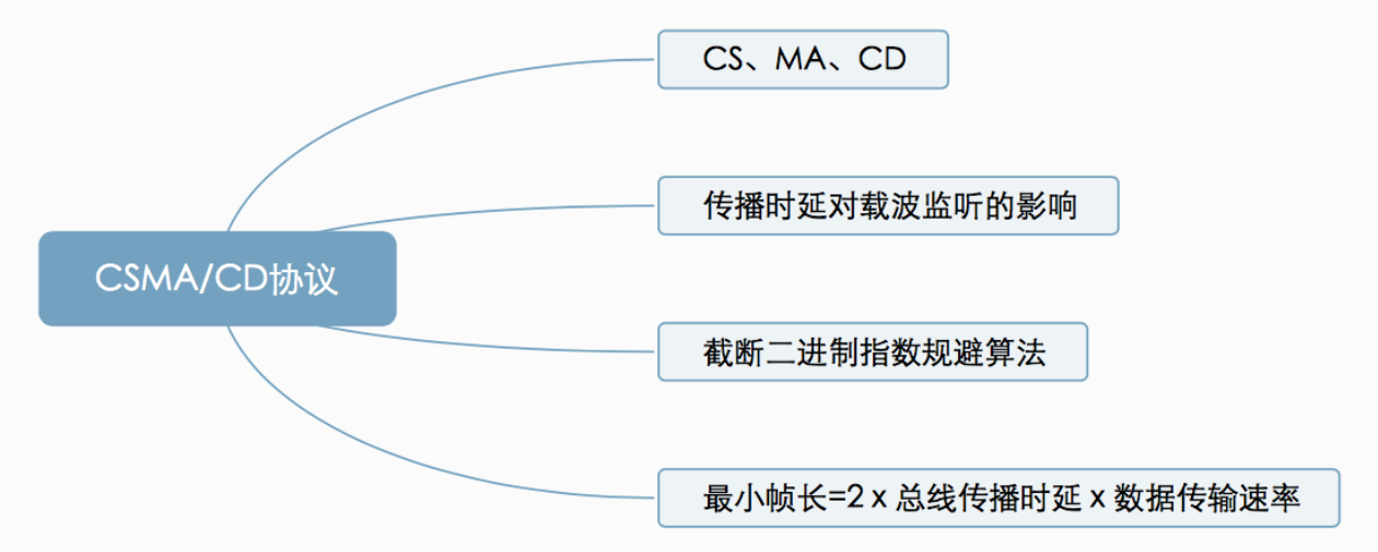 CSMA/CD协议（先听再说，边听边说）