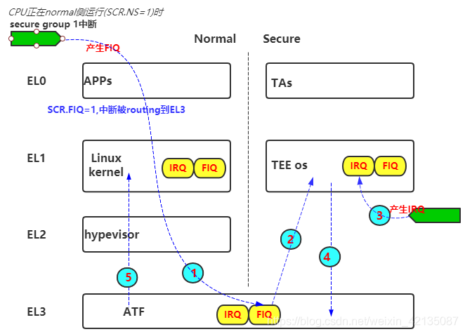 [gic]-linux和optee的中断处理流程举例(gicv3举例)