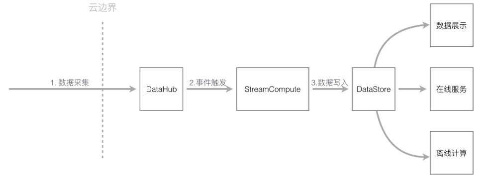 aliyun-stream-dataflow