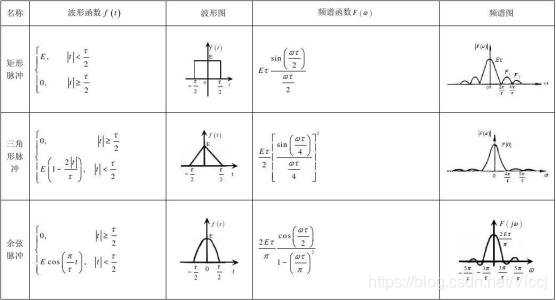 典型脉冲的傅里叶变换