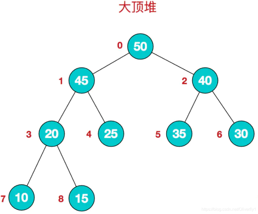 大顶堆