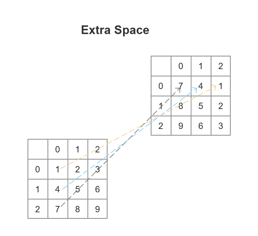 48. Rotate Image（旋转图像）两种解法（C++ & 注释）-CSDN博客