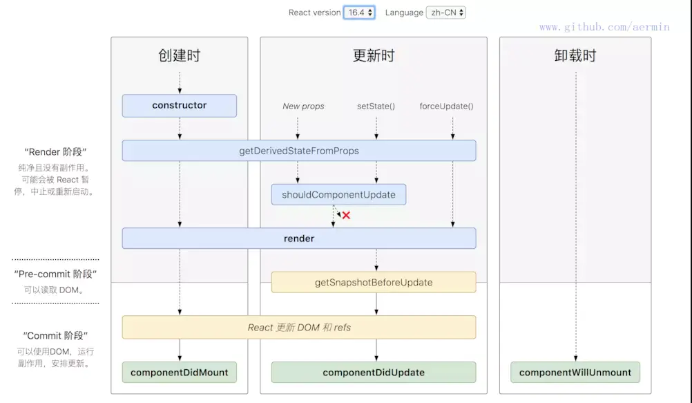 React 生命周期详细解析及新旧对比