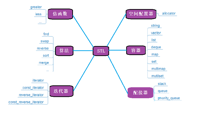 美妙的STL