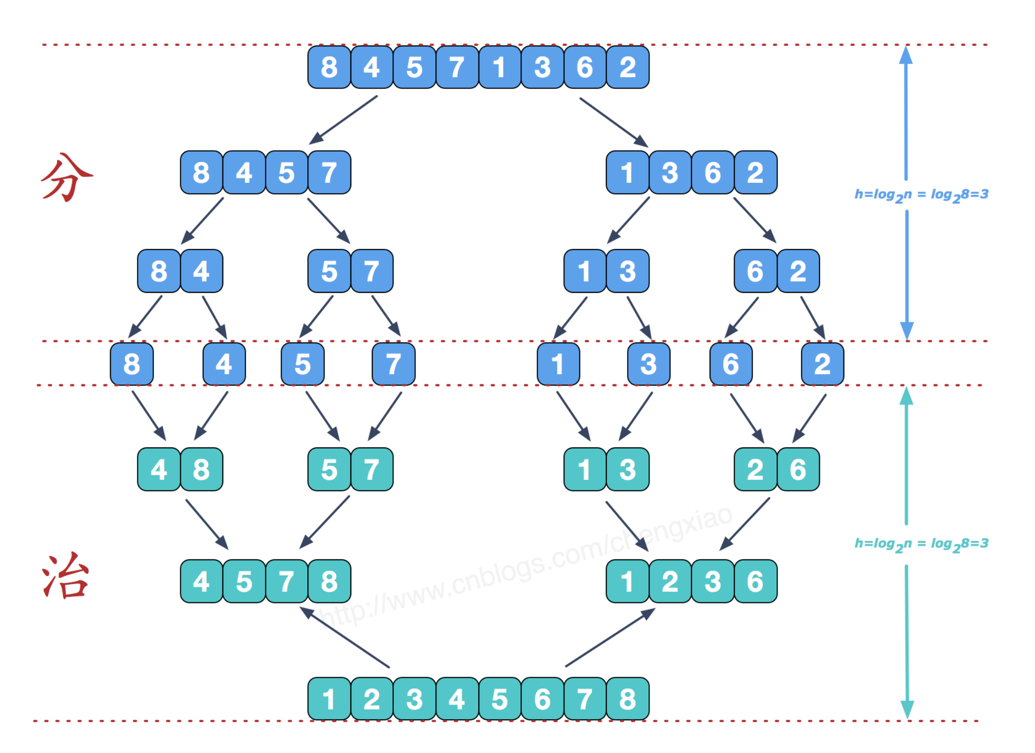 归并排序图解图片