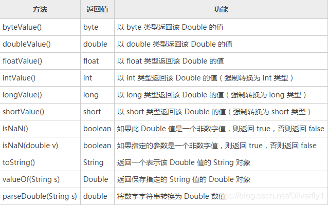 Double类支持的类型