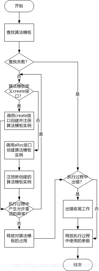 算法探测流程