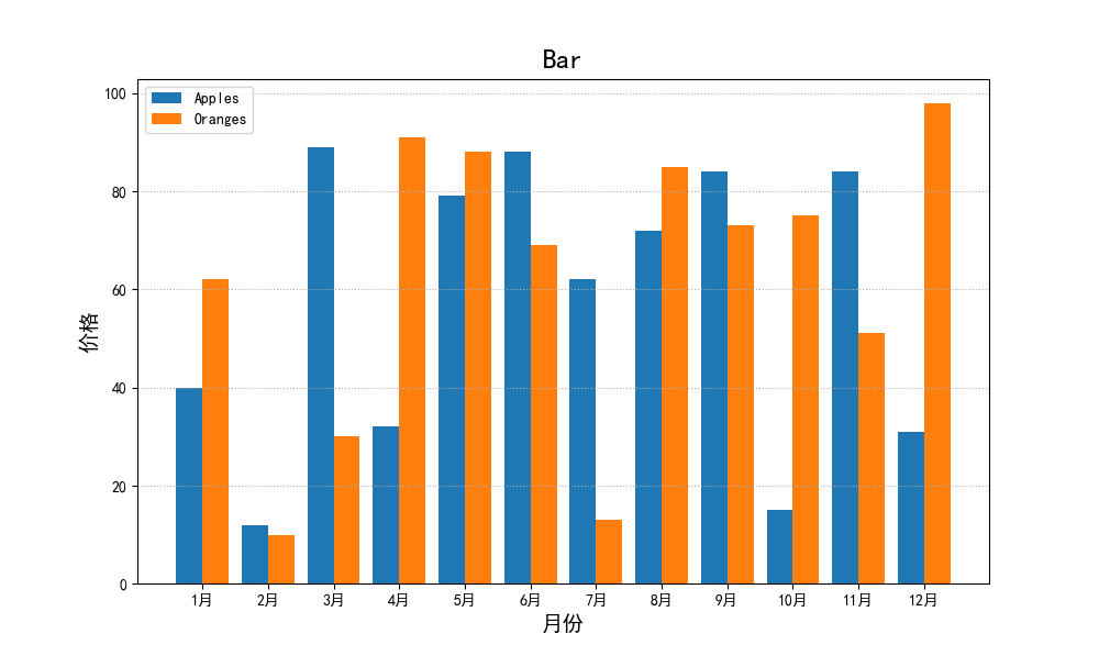 python 绘制柱状图