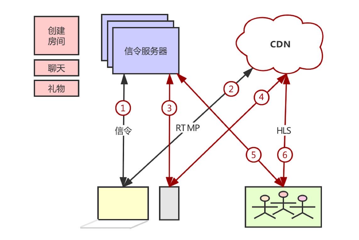 直播基础架构图