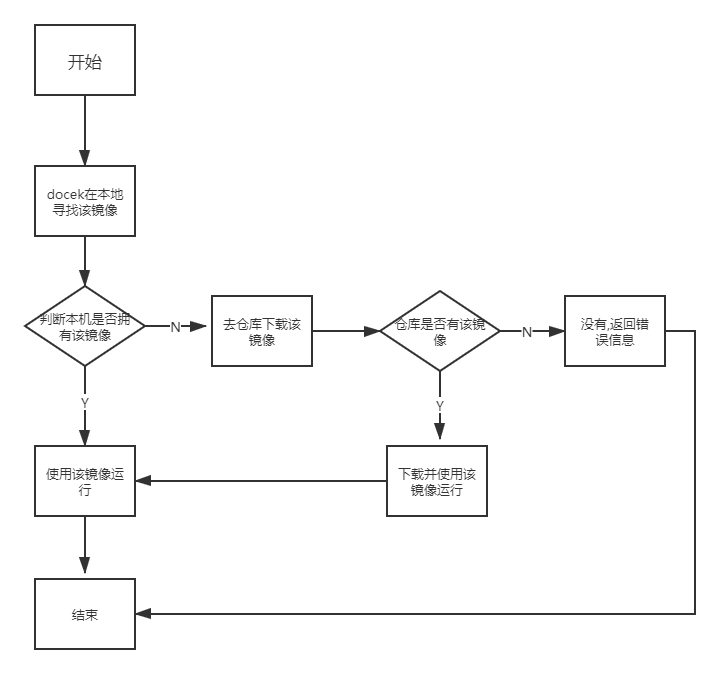 docker流程图