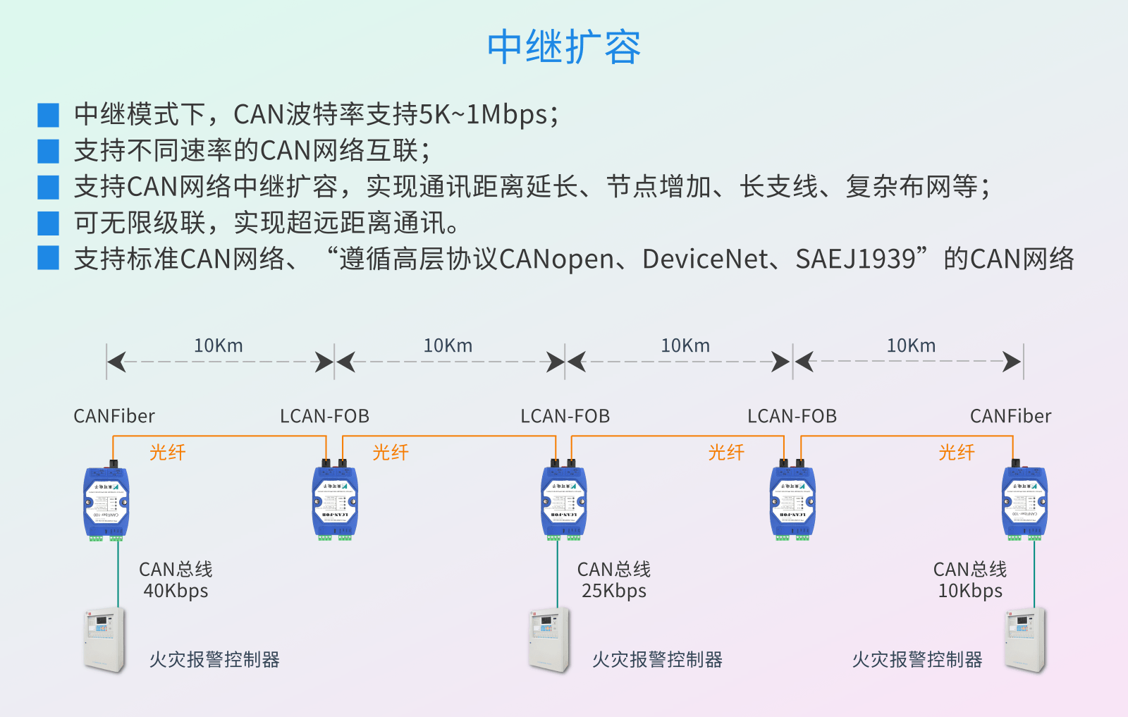 适配国内主流消防主机的can光纤转换器