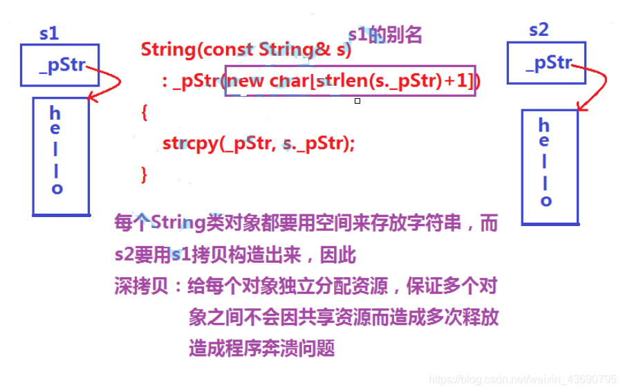 string深拷贝