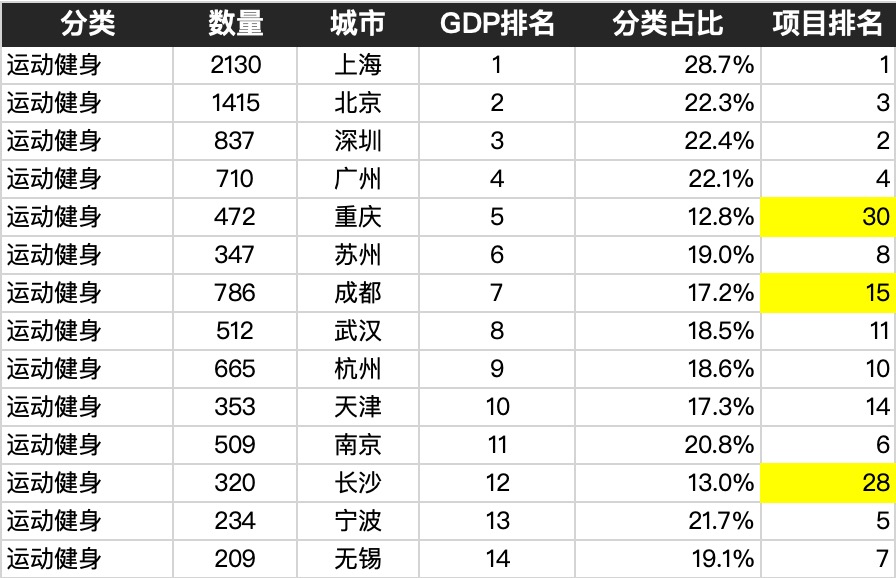 重庆人最爱汗蒸，东莞人最爱唱K？美团大数据分析