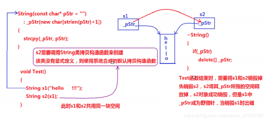 string浅拷贝