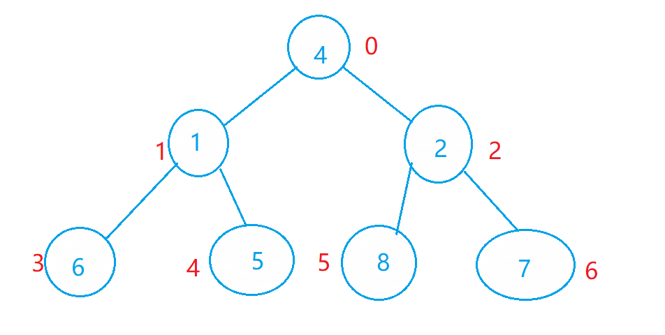 C ++ heap sort algorithm - Programmer Sought