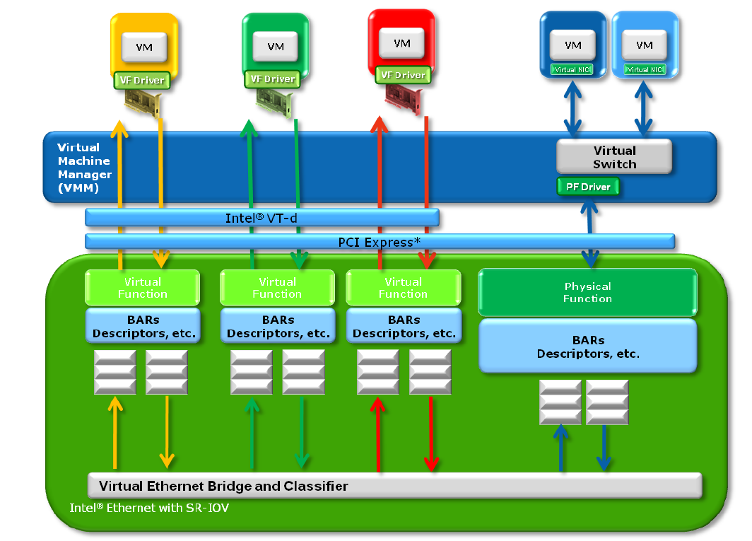 pcie SRIOV linux 调用流程_Runner_Linux的博客-CSDN博客