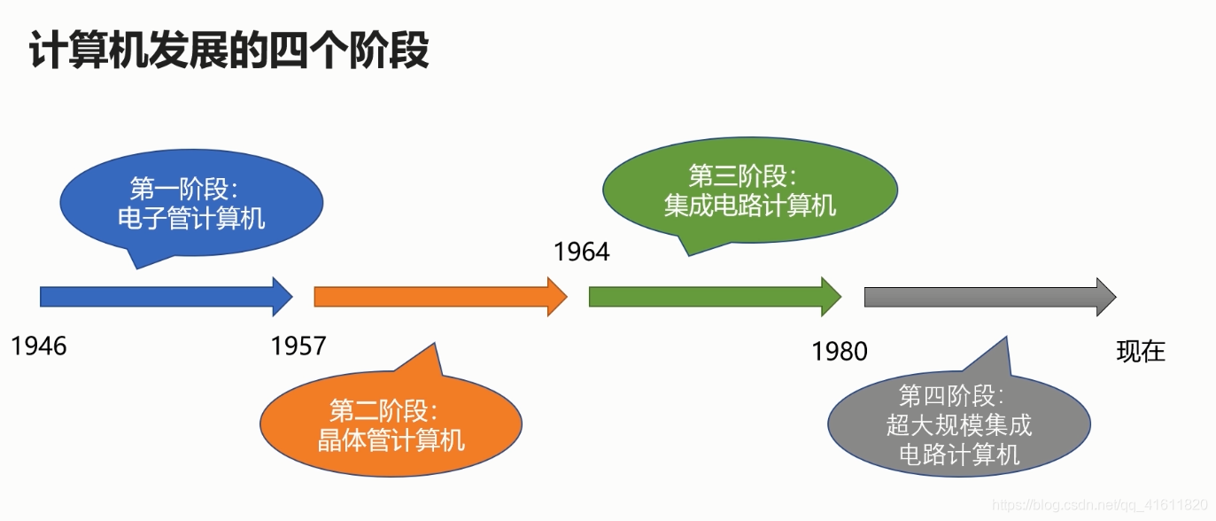 计算机发展的四个阶段