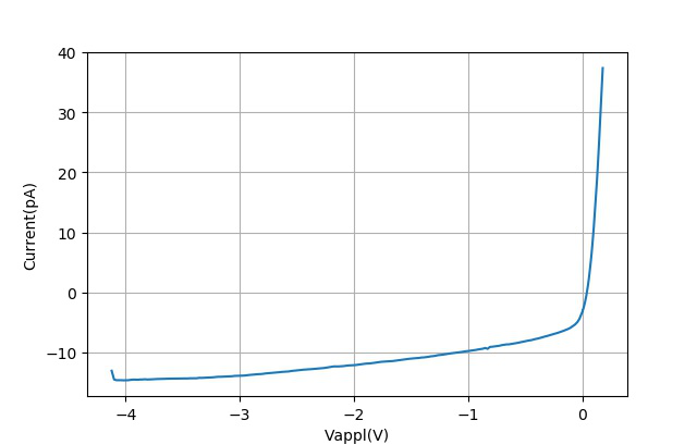 ▲ 实际Silicon整流二极管测量数据曲线