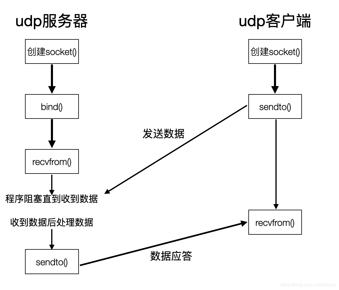 简单流程